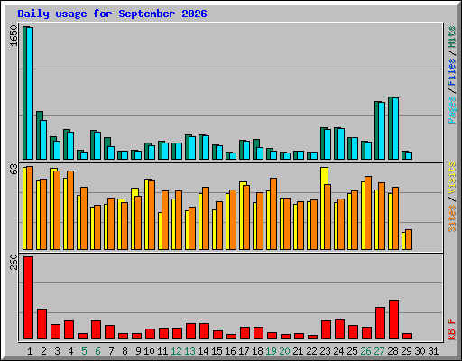 Daily usage for September 2026