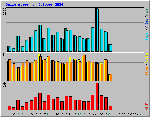 Daily usage for October 2026