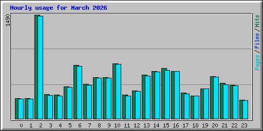 Hourly usage for March 2026