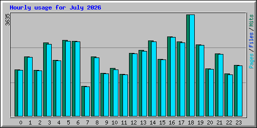 Hourly usage for July 2026