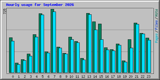 Hourly usage for September 2026