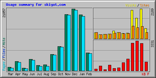 Usage summary for skiyot.com